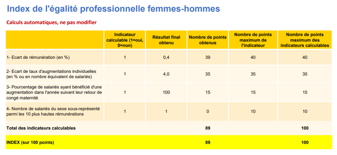 Index de l’égalité hommes-femmes